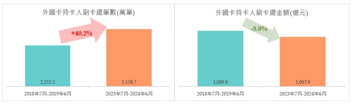 外國持卡人消費分析圖