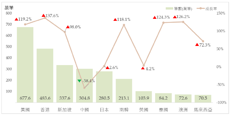 外國持卡人消費分析圖