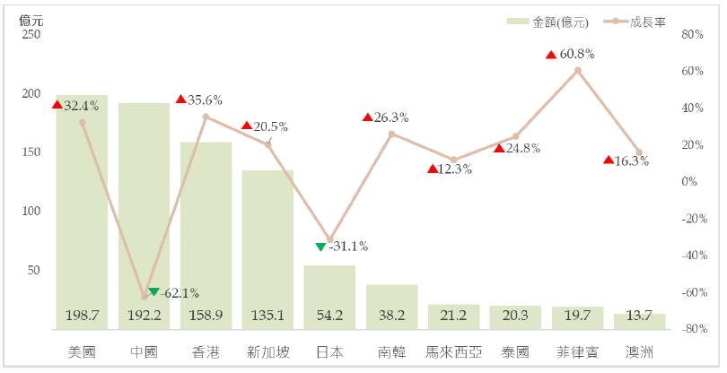 外國持卡人消費分析圖