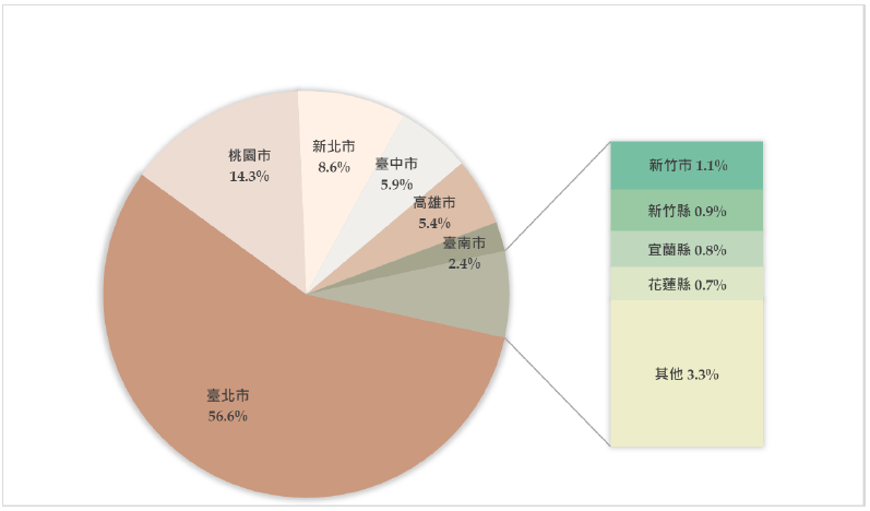 外國持卡人消費分析圖