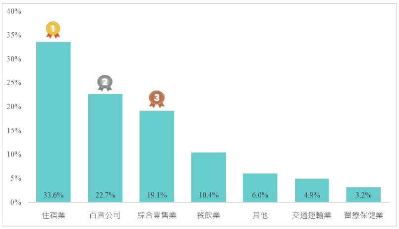 外國持卡人消費分析圖