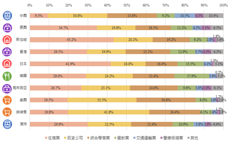 外國持卡人消費分析圖