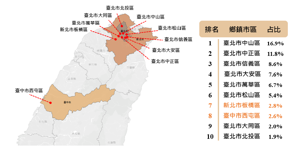 外國持卡人消費分析圖