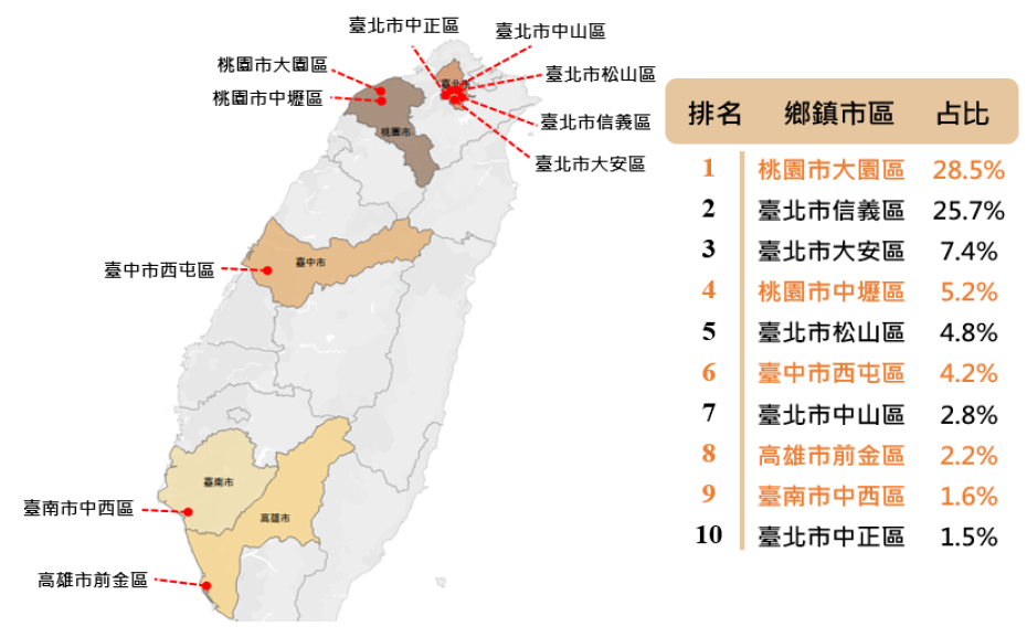 外國持卡人消費分析圖