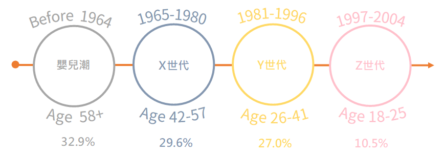 各世代信用卡消費大數據分析圖