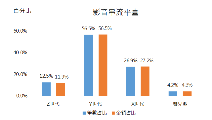 各世代信用卡消費大數據分析圖