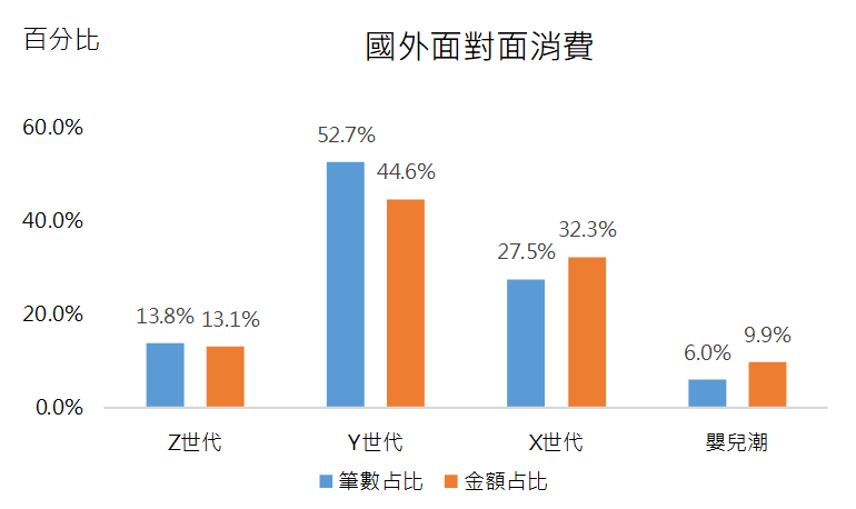 各世代信用卡消費大數據分析圖