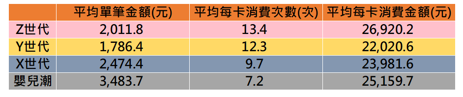 各世代信用卡消費大數據分析圖