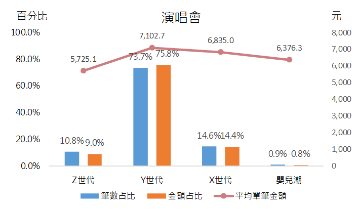 各世代信用卡消費大數據分析圖