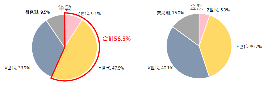 各世代信用卡消費大數據分析圖
