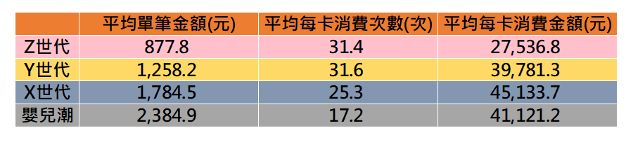 各世代信用卡消費大數據分析圖