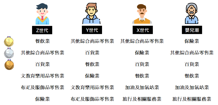 各世代信用卡消費大數據分析圖