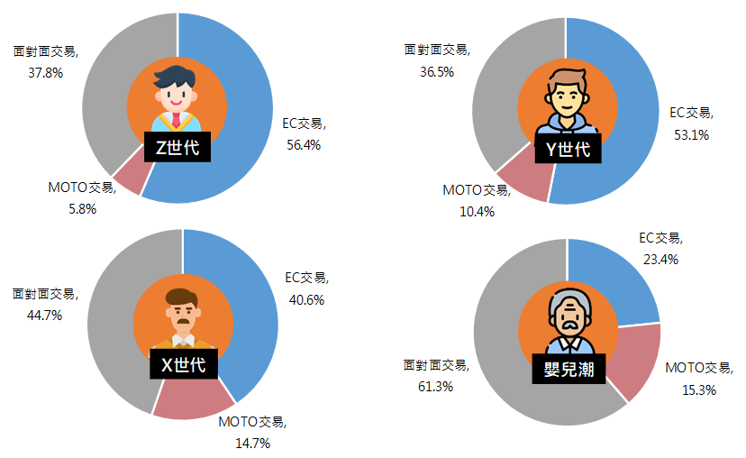 各世代信用卡消費大數據分析圖
