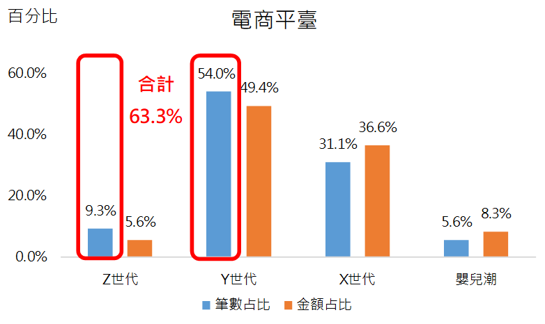 各世代信用卡消費大數據分析圖
