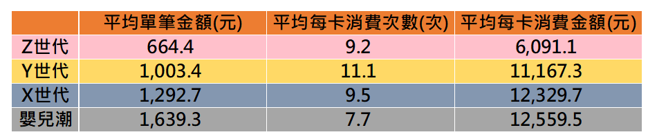 各世代信用卡消費大數據分析圖