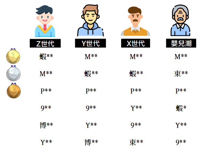 各世代信用卡消費大數據分析圖