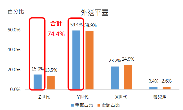 各世代信用卡消費大數據分析圖
