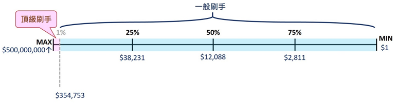 2023上半年信用卡消費分析圖