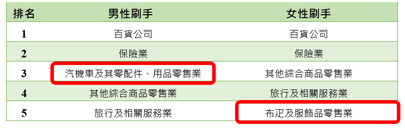 2023上半年信用卡消費分析圖
