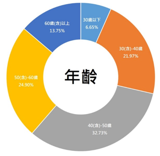 2023上半年信用卡消費分析圖