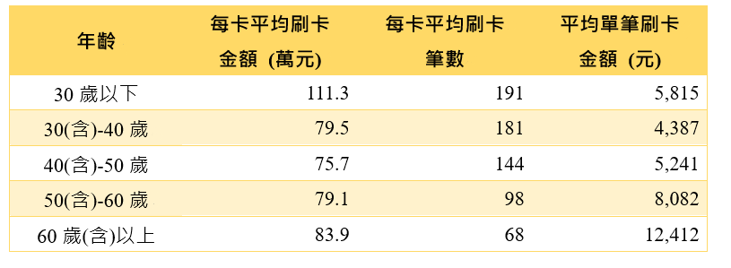 2023上半年信用卡消費分析圖