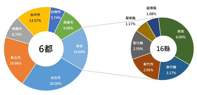 2023上半年信用卡消費分析圖