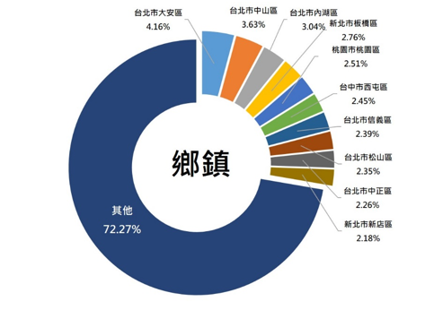 2023上半年信用卡消費分析圖