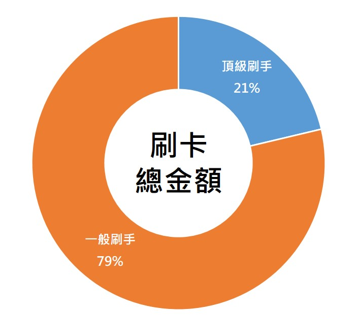 2023上半年信用卡消費分析圖