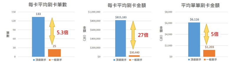 2023上半年信用卡消費分析圖