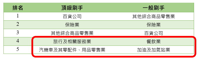 2023上半年信用卡消費分析圖