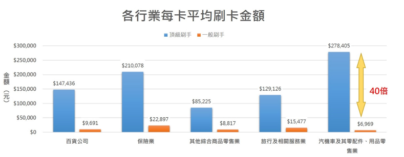 2023上半年信用卡消費分析圖