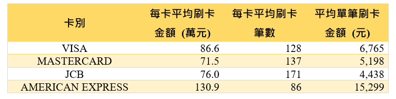 2023上半年信用卡消費分析圖