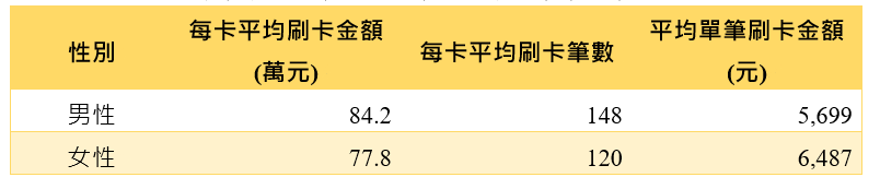 2023上半年信用卡消費分析圖