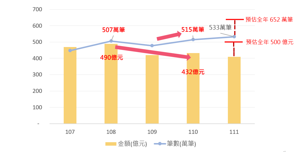 醫院及診所信用卡之消費分析圖 醫院及診所信用卡之消費分析圖