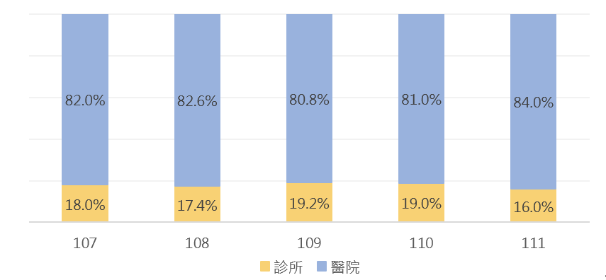 醫院及診所信用卡之消費分析圖 醫院及診所信用卡之消費分析圖