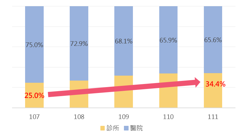 醫院及診所信用卡之消費分析圖 醫院及診所信用卡之消費分析圖