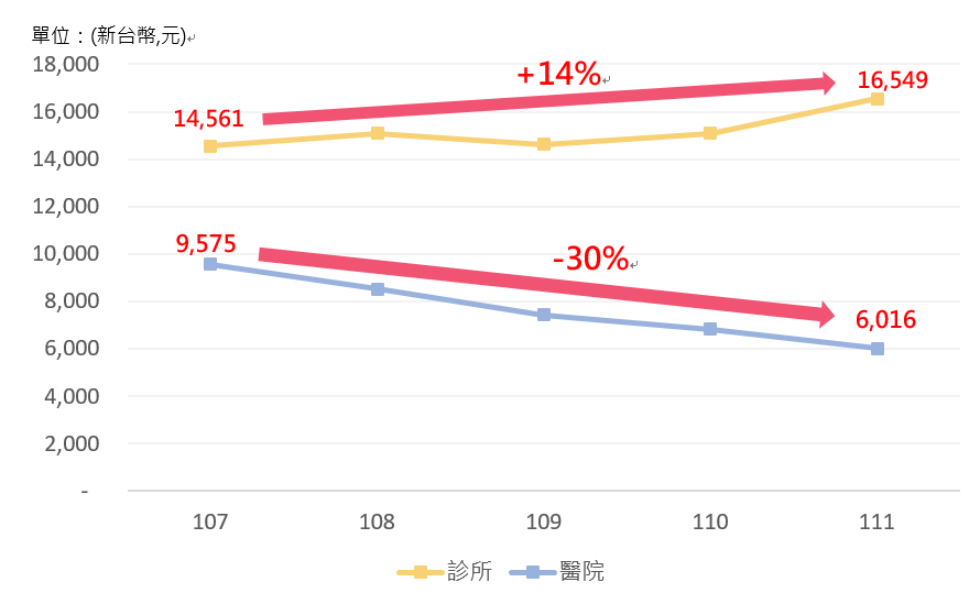 醫院及診所信用卡之消費分析圖 醫院及診所信用卡之消費分析圖