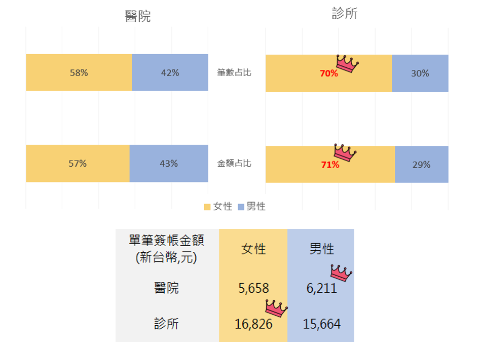 醫院及診所信用卡之消費分析圖 醫院及診所信用卡之消費分析圖