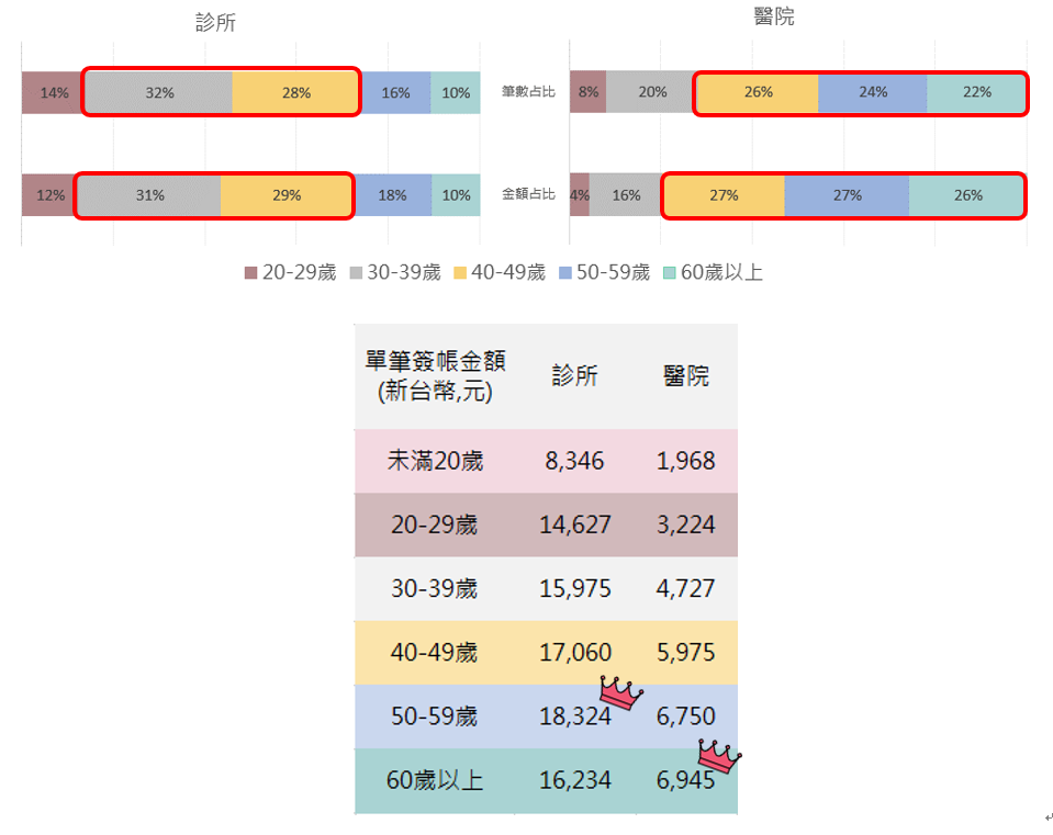 醫院及診所信用卡之消費分析圖 醫院及診所信用卡之消費分析圖