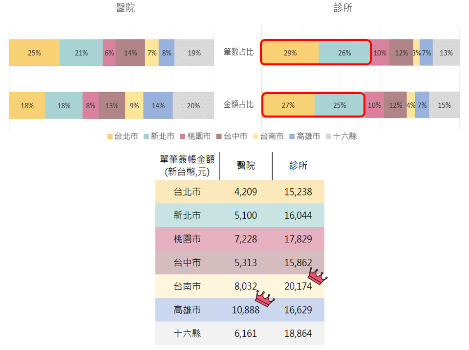 醫院及診所信用卡之消費分析圖 醫院及診所信用卡之消費分析圖