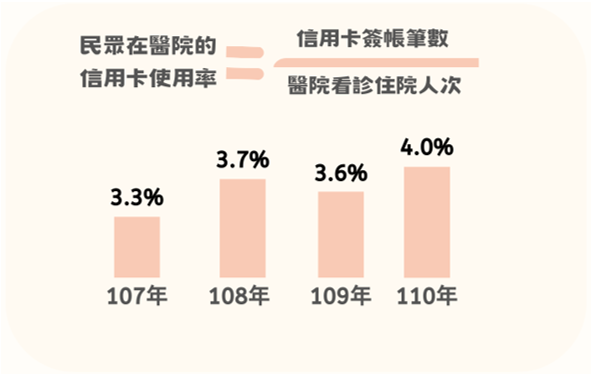 醫院及診所信用卡之消費分析圖 醫院及診所信用卡之消費分析圖