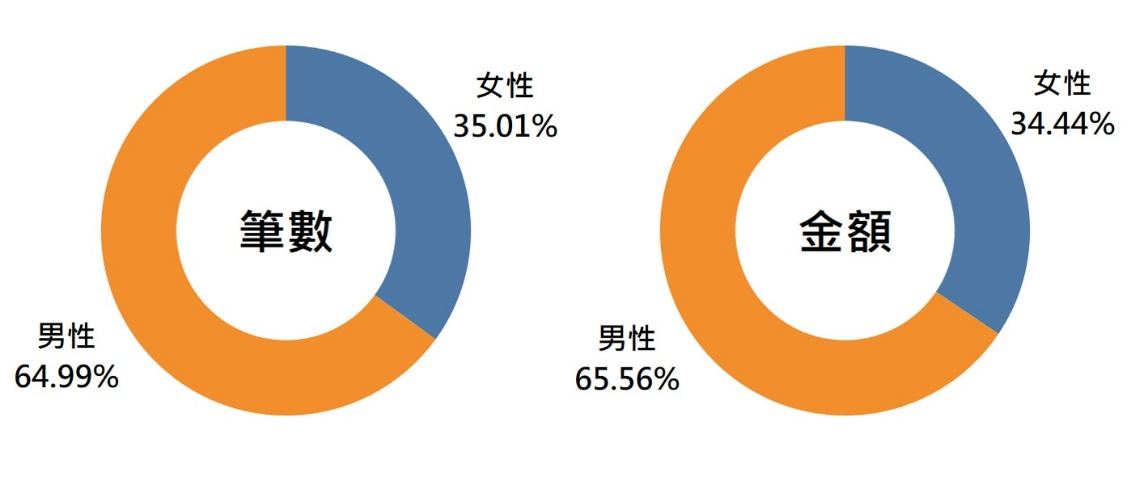 信用卡繳納綜合所得稅分析圖 信用卡繳納綜合所得稅分析圖