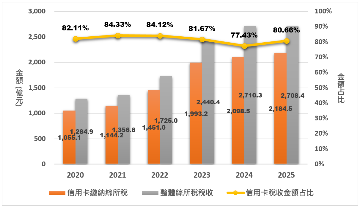 信用卡繳納綜合所得稅分析圖