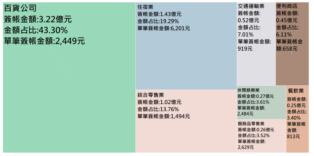 澎湖海上花火節之消費樣態分析圖
