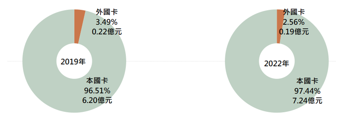 澎湖海上花火節之消費樣態分析圖