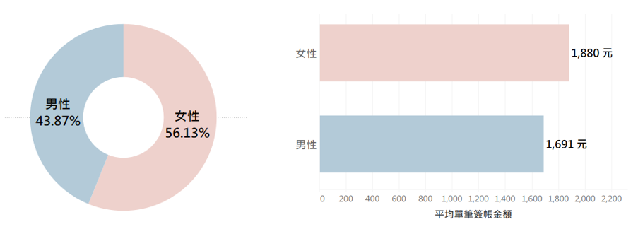 澎湖海上花火節之消費樣態分析圖