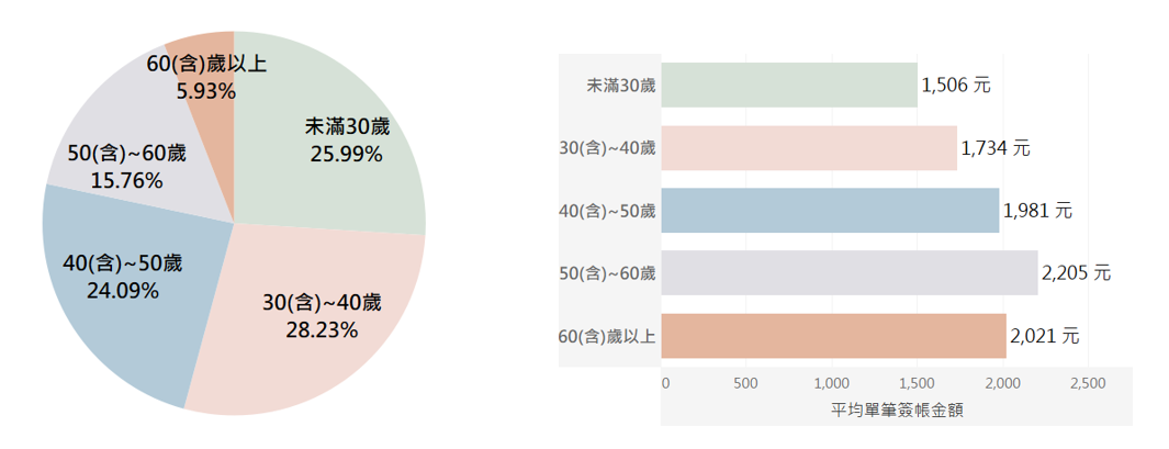 澎湖海上花火節之消費樣態分析圖