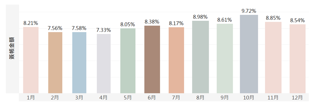 澎湖海上花火節之消費樣態分析圖